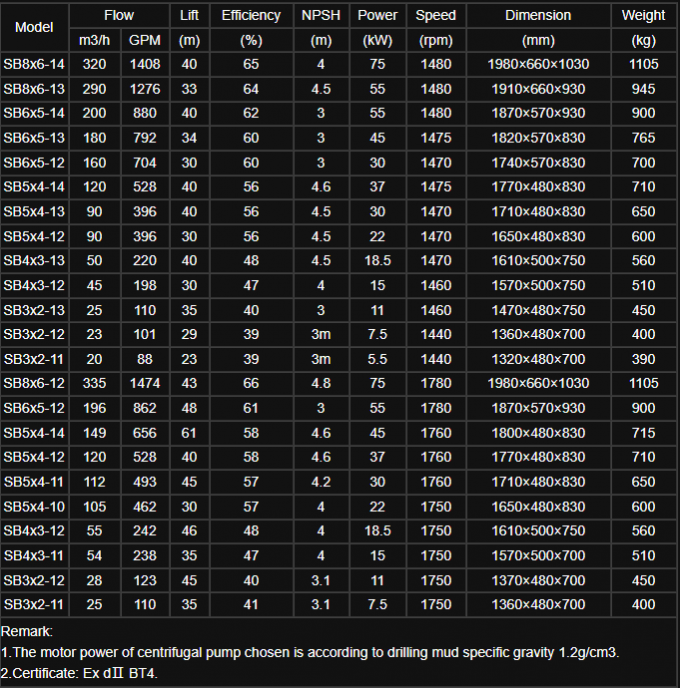 Pompes centrifuges horizontales de 220V/380V/400v/415v pour pièces détachées de pompes de champs pétrolifères 0